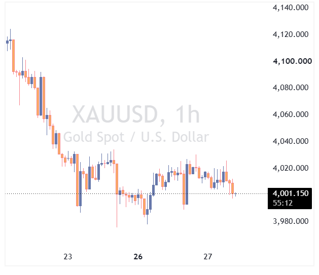 XAUUSD
