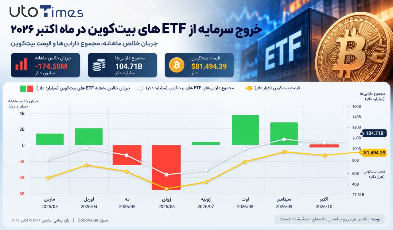 تغییر جریان سرمایه ETFهای بیتکوین در اکتبر