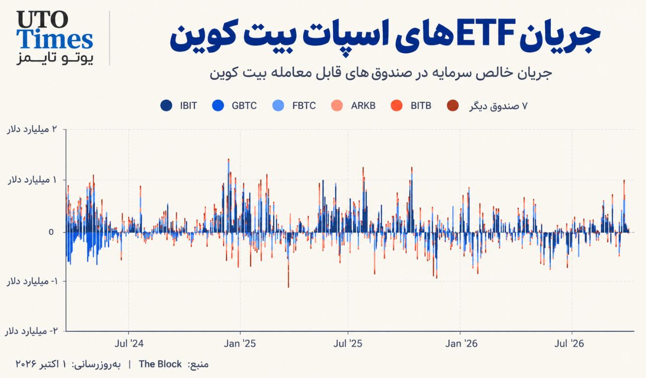 ورود ۱۰۲ میلیون دلار به ETFهای بیتکوین