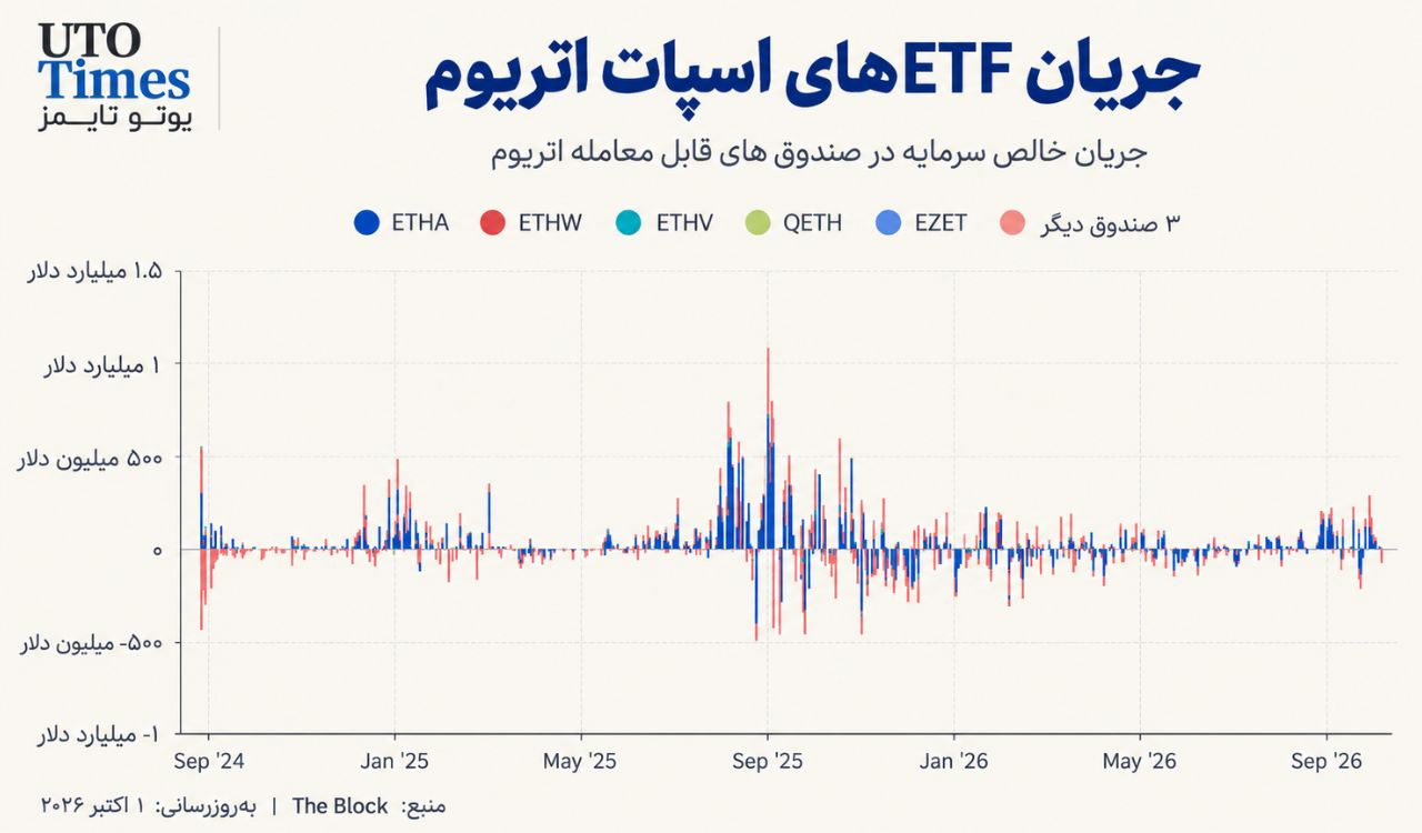 جریان سرمایه اتریوم نیز نسبت به اوت کاهش یافت