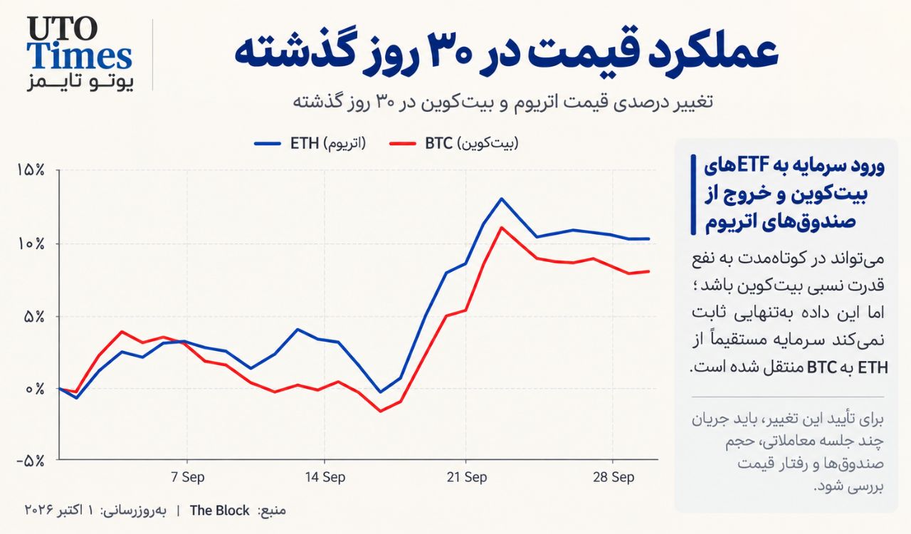 آیا سرمایه از اتریوم به بیتکوین منتقل شده است؟