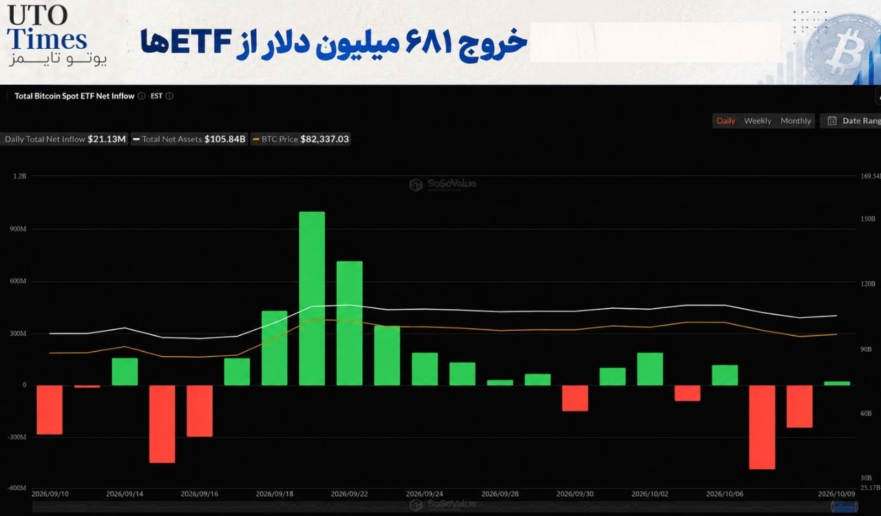 بیت‌کوین عقب نشست؛ خروج ۶۸۱ میلیون دلار از ETFها