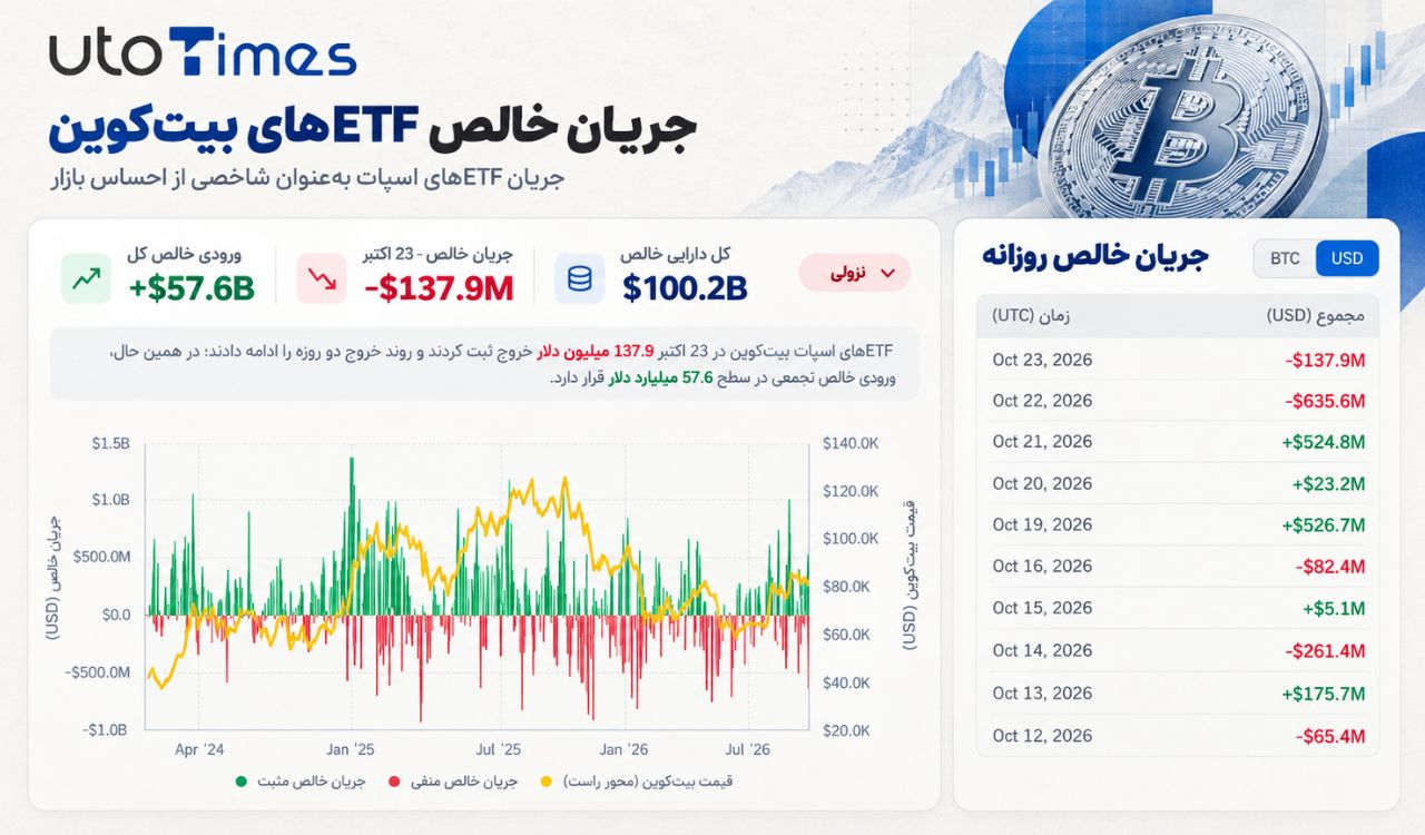 خروج ۷۷۳ میلیون دلار از ETFهای بیتکوین در دو روز