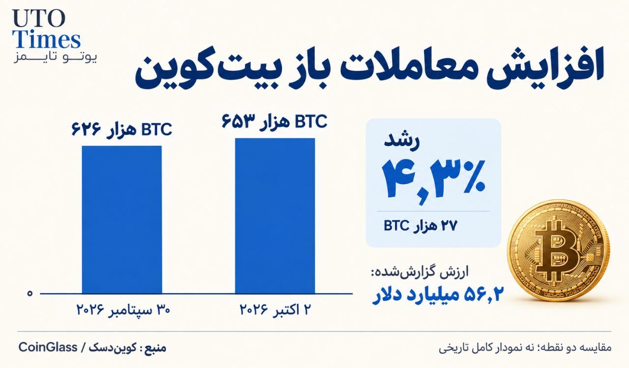 معاملات باز بیت‌کوین ۲.۳ میلیارد دلار بیشتر شد