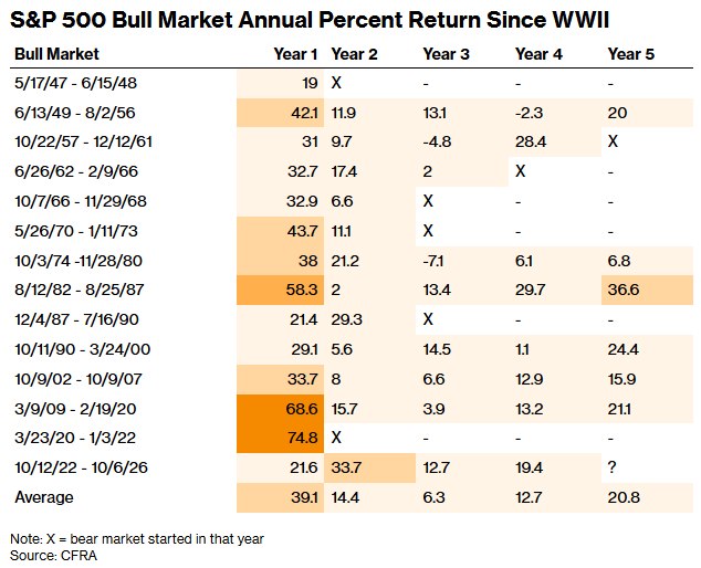 bull market