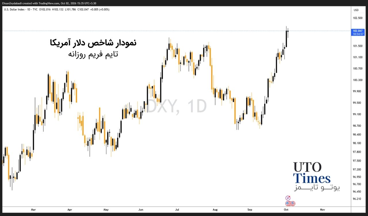 شاخص دلار به بالاترین سطح چندماه اخیر رسید