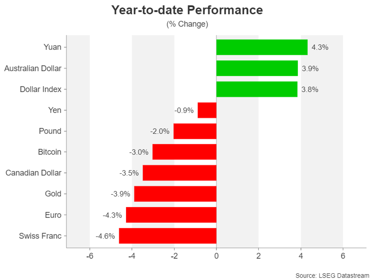 performance yearly