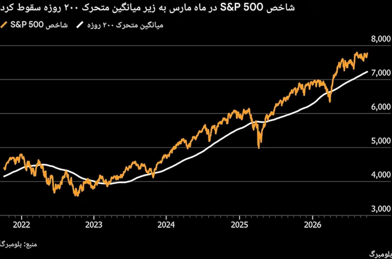 شاخص S&P 500