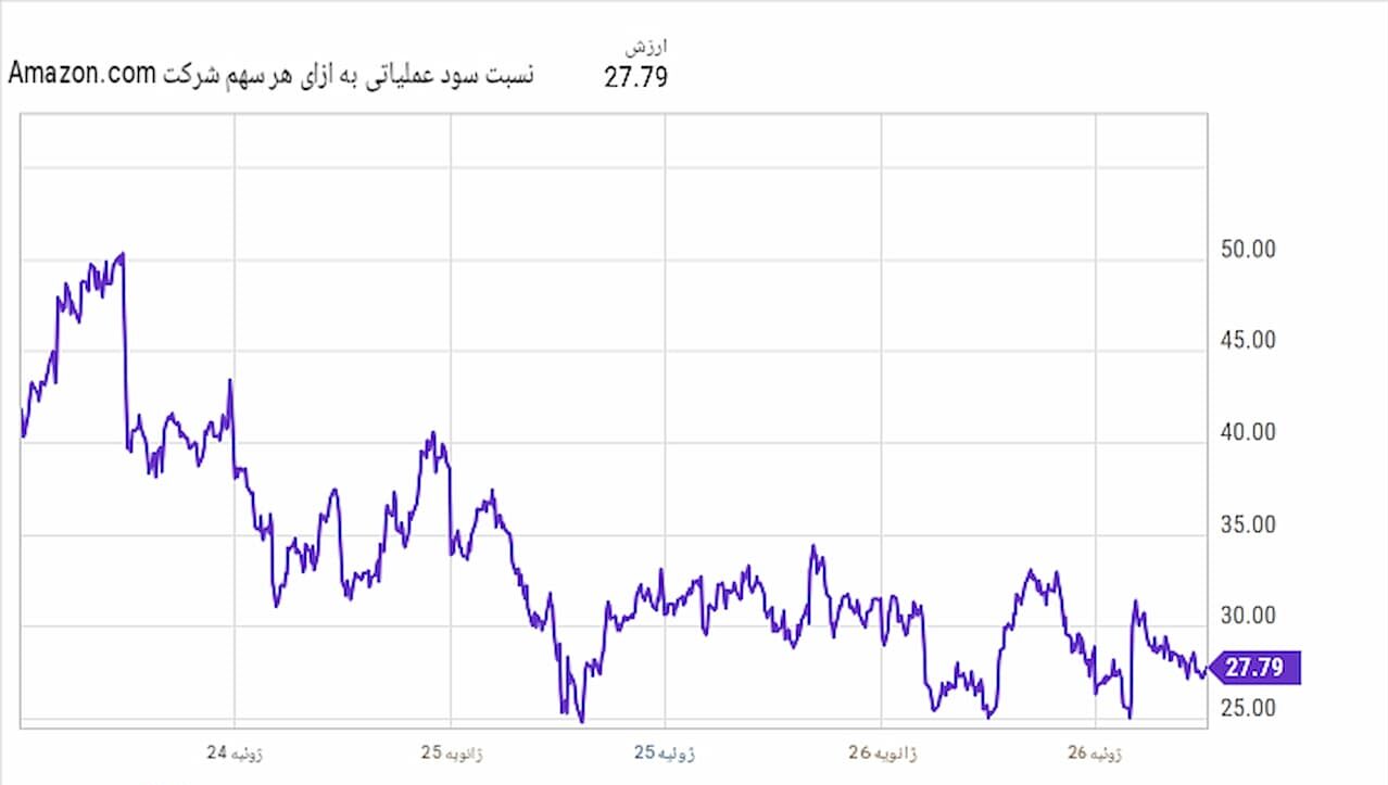 نسبت سود عملیاتی