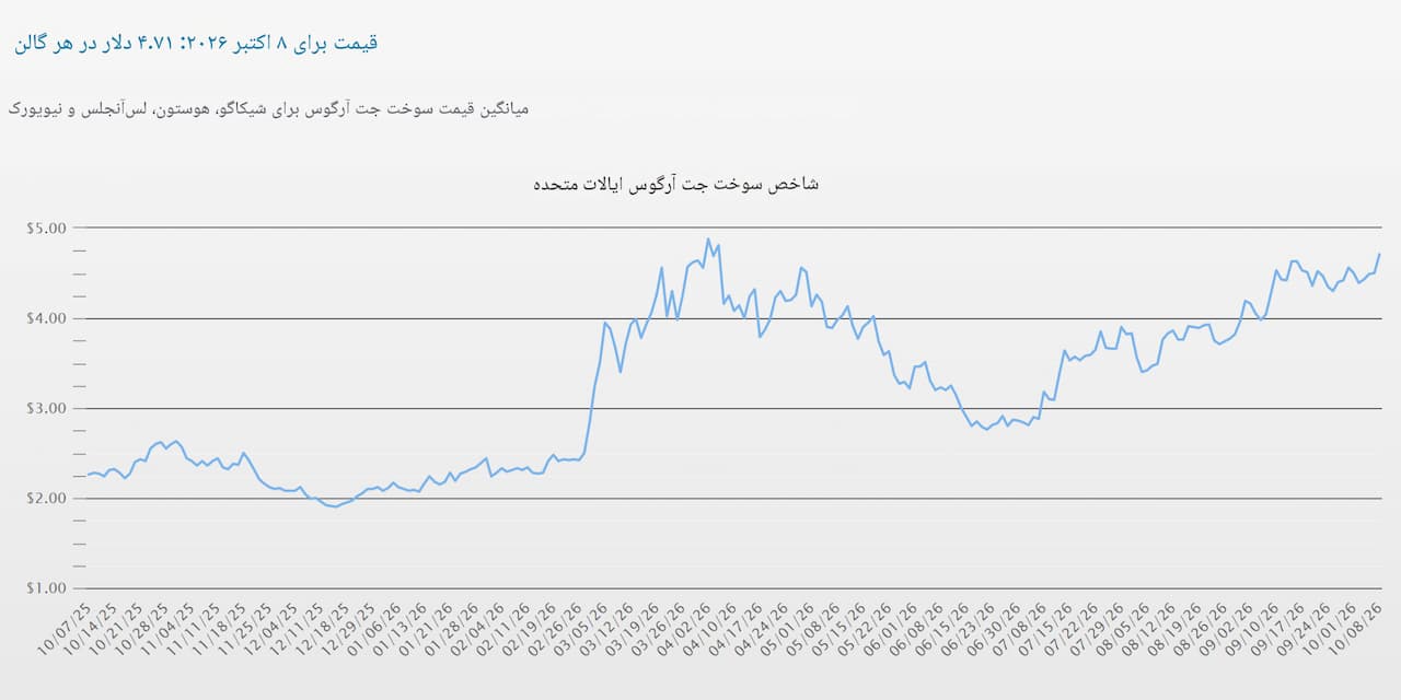 میانگین قیمت سوخت جت آرگوس برای شیکاگو، هوستون، لسآنجلس و نیویورک