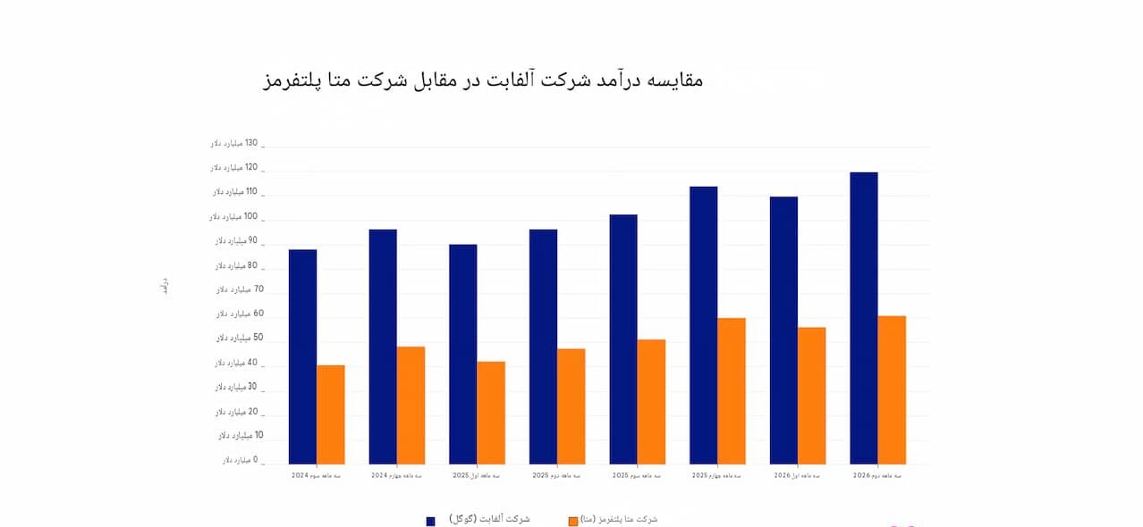 روند درآمد
