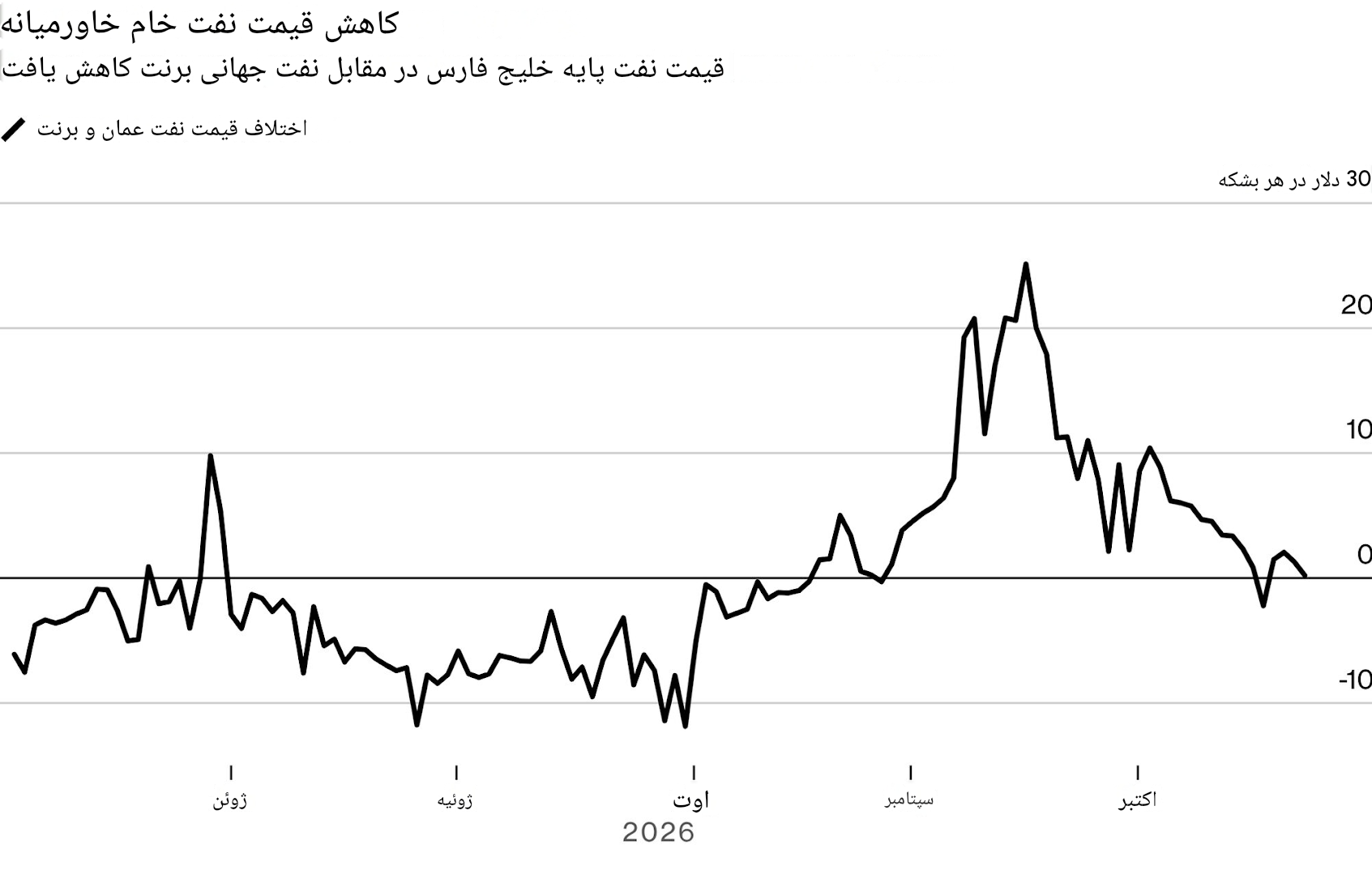 نفت فیزیکی