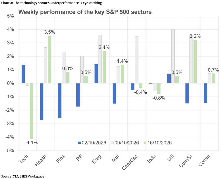عملکرد سکتورهای مختلف شاخص S&P500