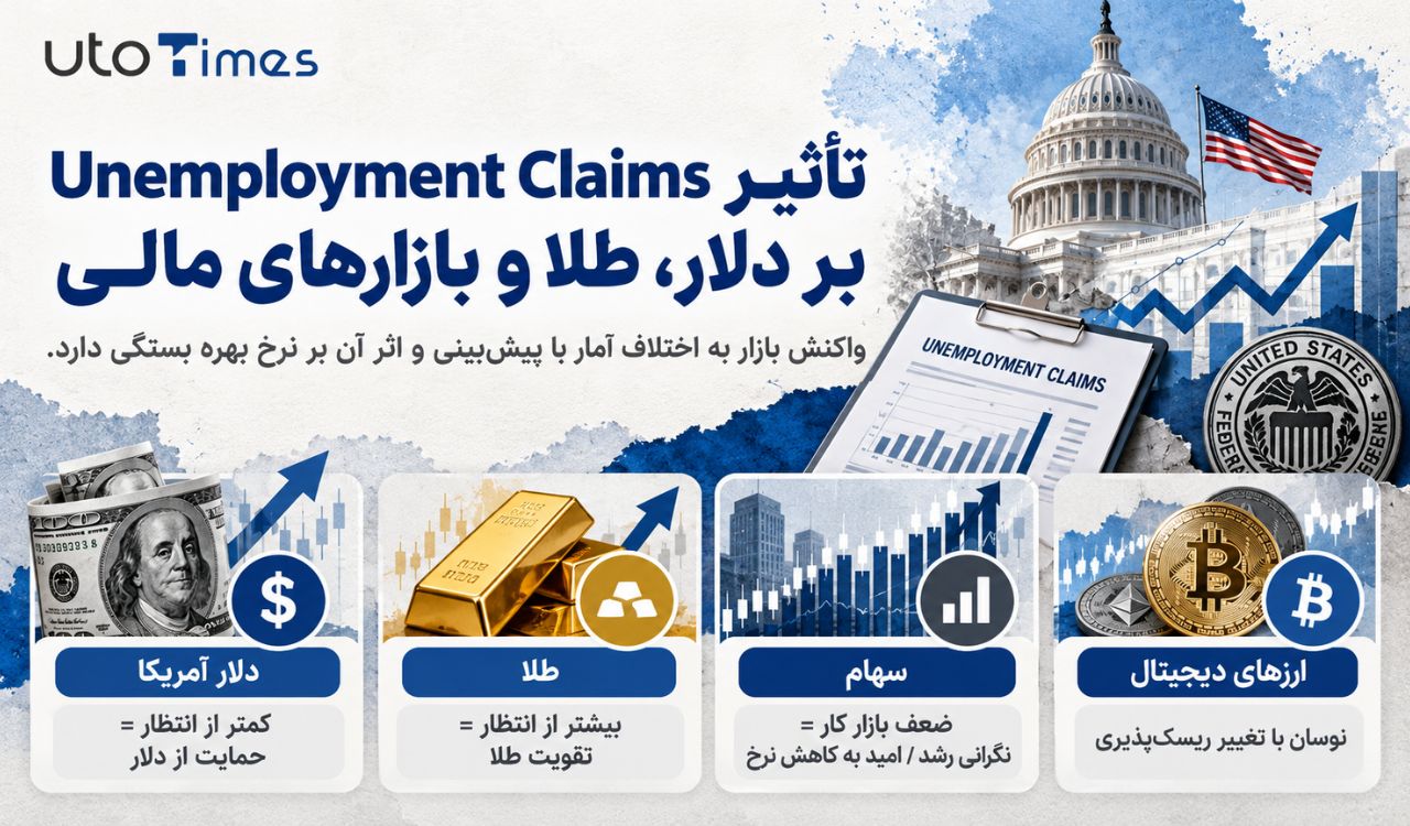 تأثیر Unemployment Claims بر دلار، طلا و بازارهای مالی