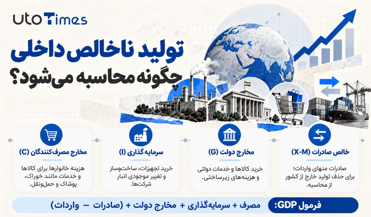 تولید ناخالص داخلی چگونه محاسبه میشود؟