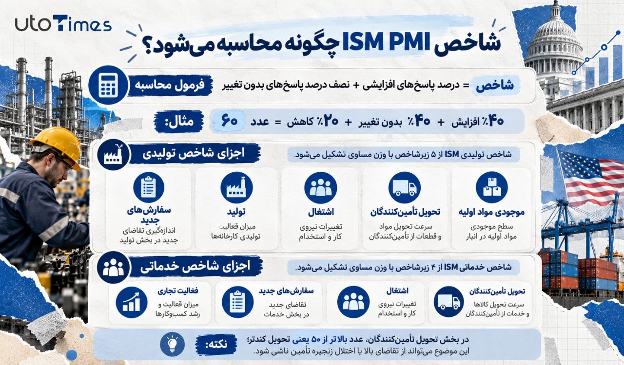 شاخص ISM PMI چگونه محاسبه میشود؟