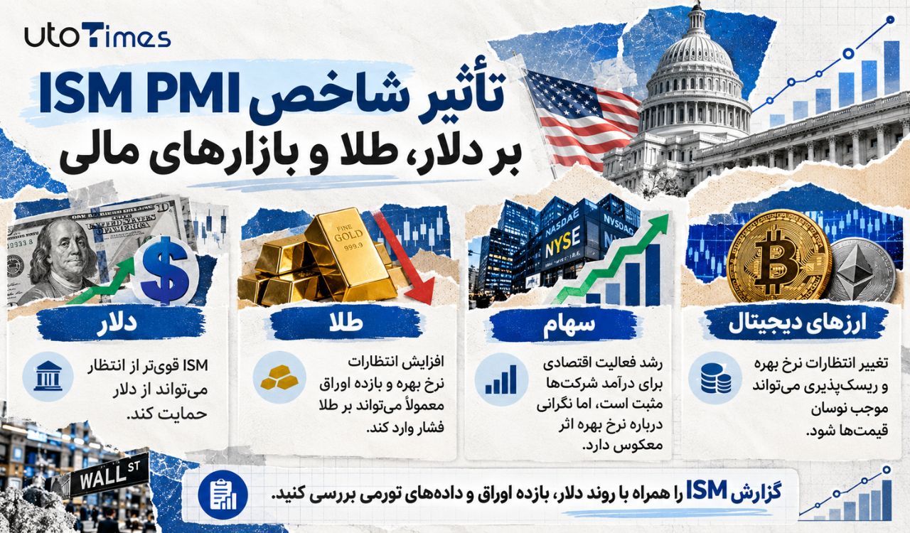 تأثیر شاخص ISM PMI بر دلار، طلا و بازارهای مالی