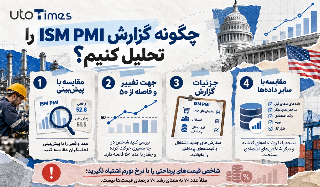 چگونه گزارش ISM PMI را تحلیل کنیم؟