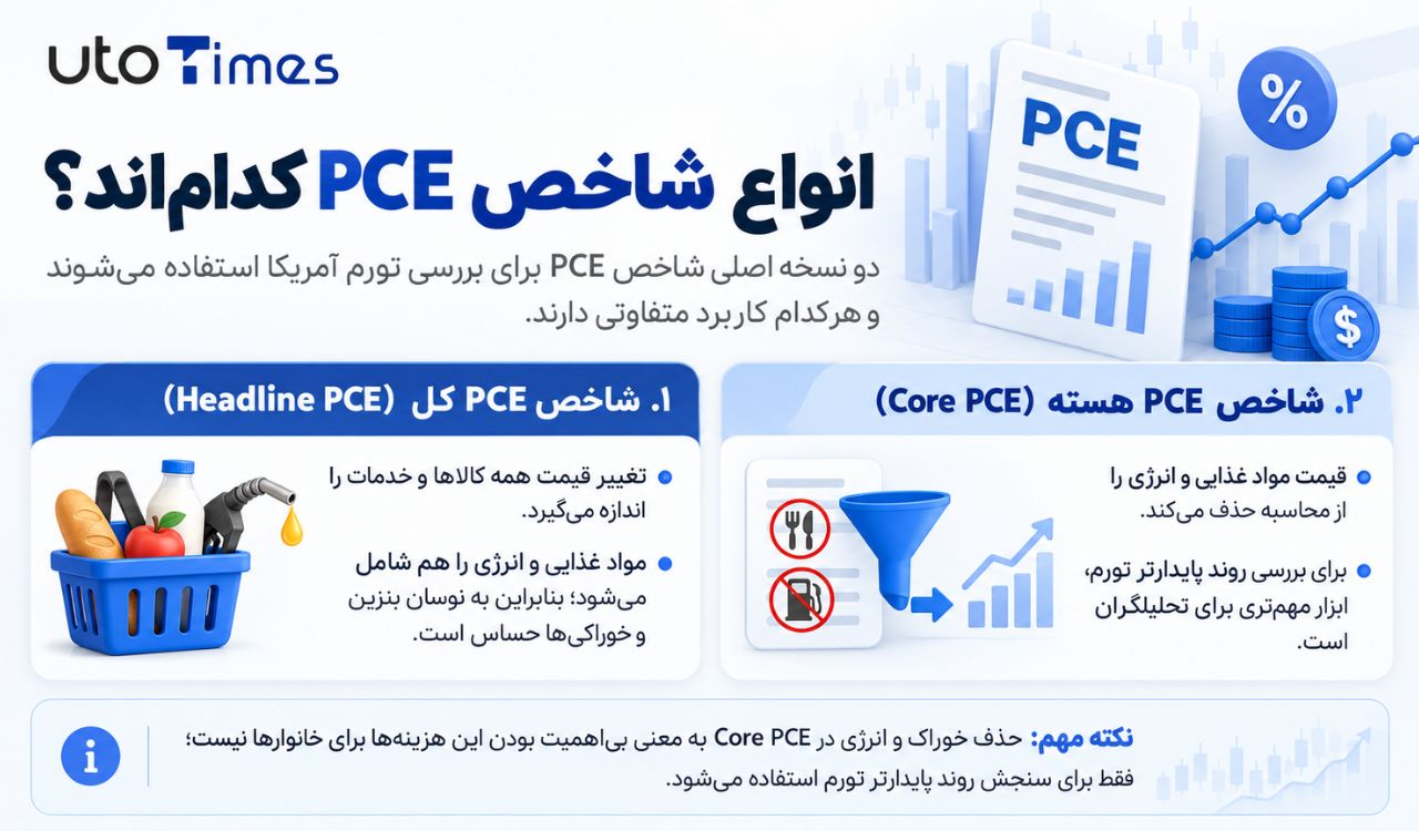 انواع شاخص PCE کداماند؟