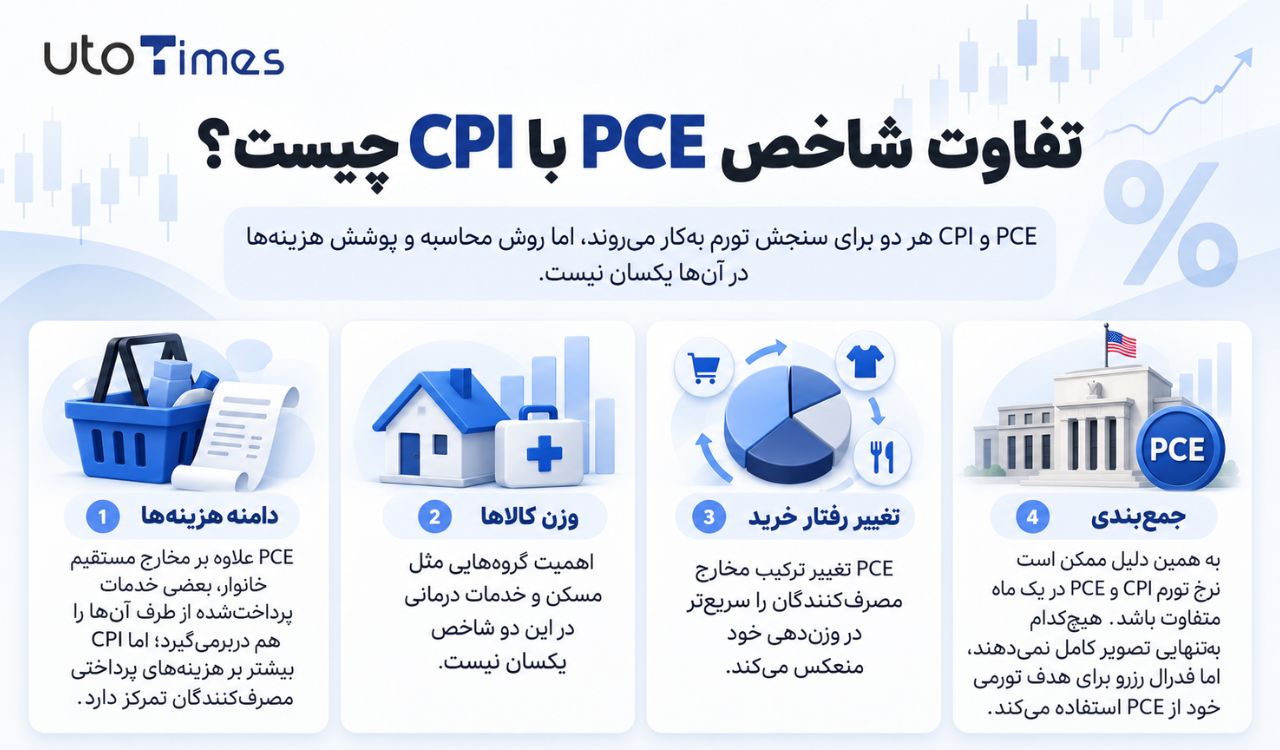 تفاوت شاخص PCE با CPI چیست؟