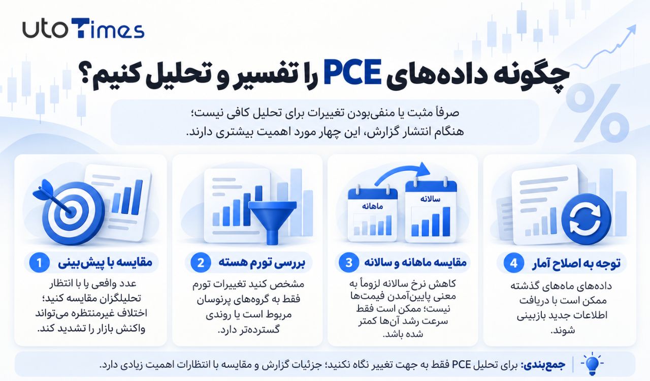 چگونه دادههای PCE را تفسیر کنیم؟