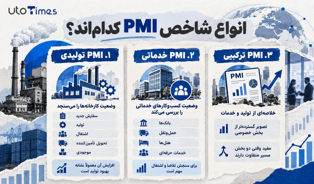 انواع شاخص PMI کداماند؟