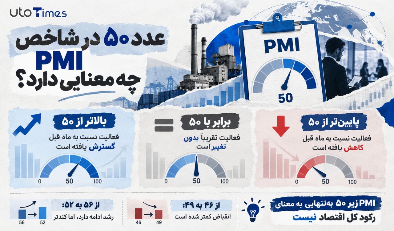 عدد ۵۰ در شاخص PMI چه معنایی دارد؟
