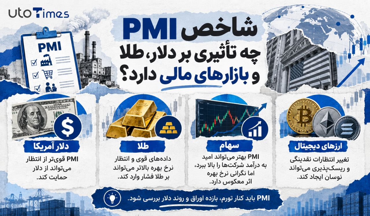 شاخص PMI چه تأثیری بر دلار، طلا و بازارهای مالی دارد؟