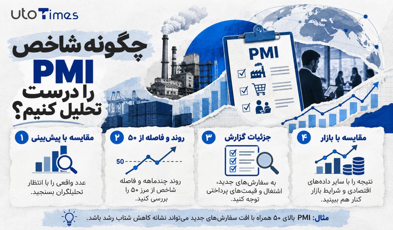 چگونه شاخص PMI را درست تحلیل کنیم؟
