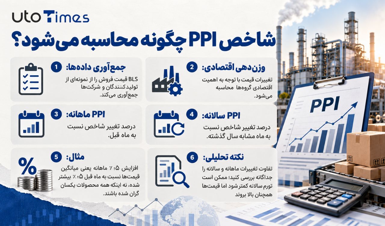 شاخص PPI چگونه محاسبه می‌شود؟
