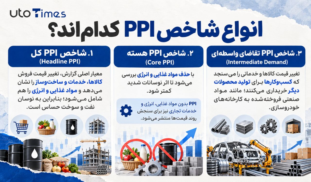 انواع شاخص PPI کدام‌اند؟