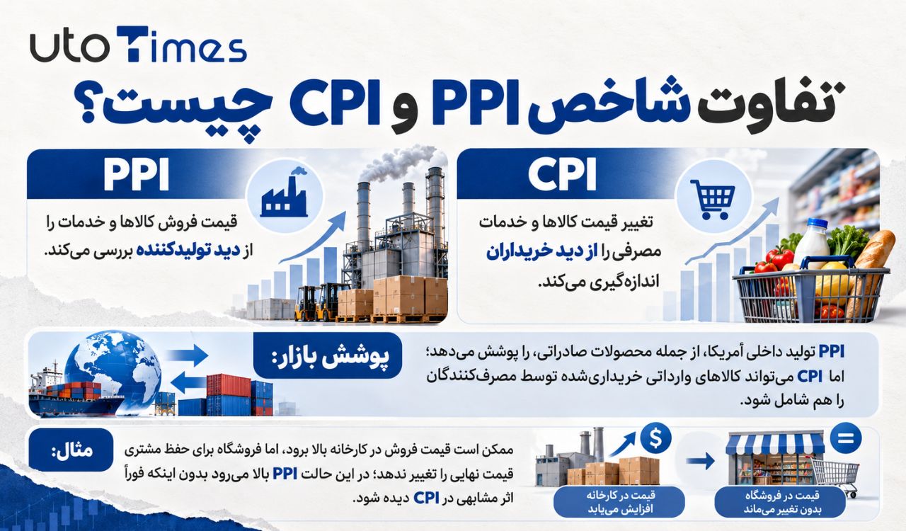تفاوت شاخص PPI و CPI چیست؟