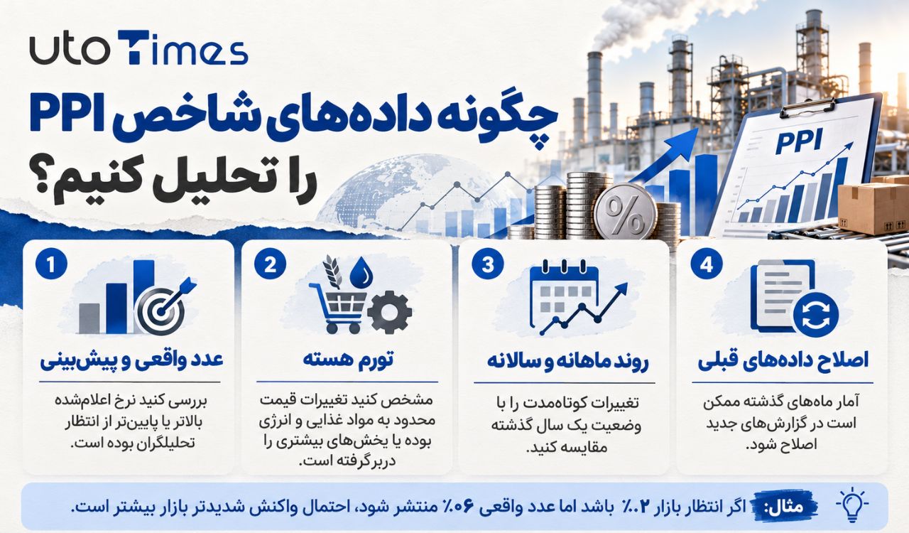 چگونه داده‌های شاخص PPI را تحلیل کنیم؟