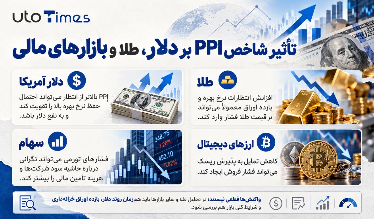 تأثیر شاخص PPI بر دلار، طلا و بازارهای مالی