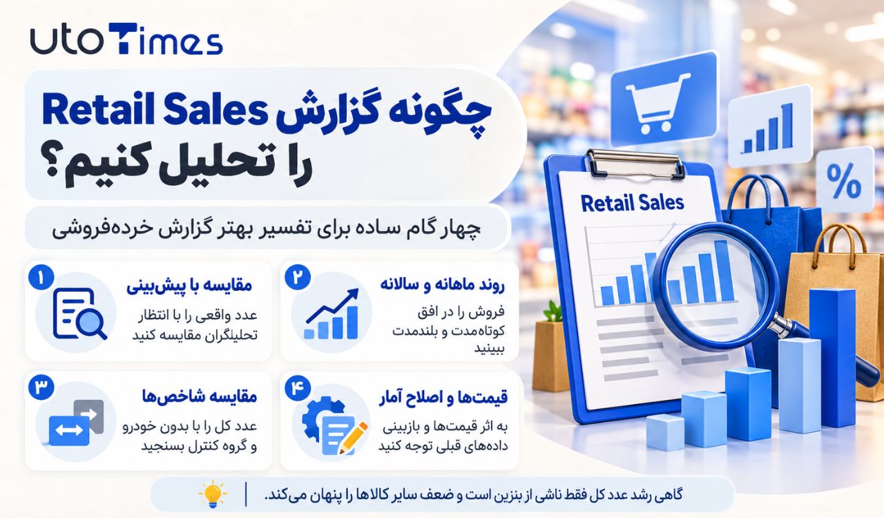 تأثیر شاخص خرده‌فروشی بر دلار، طلا و بازارهای مالی
