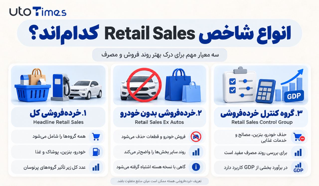 چگونه گزارش Retail Sales را تحلیل کنیم؟