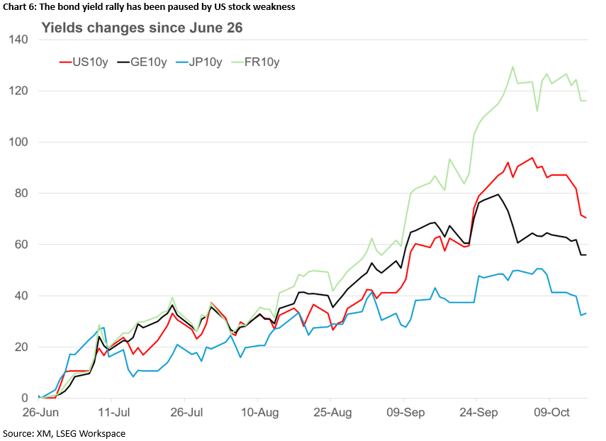 yield change since June