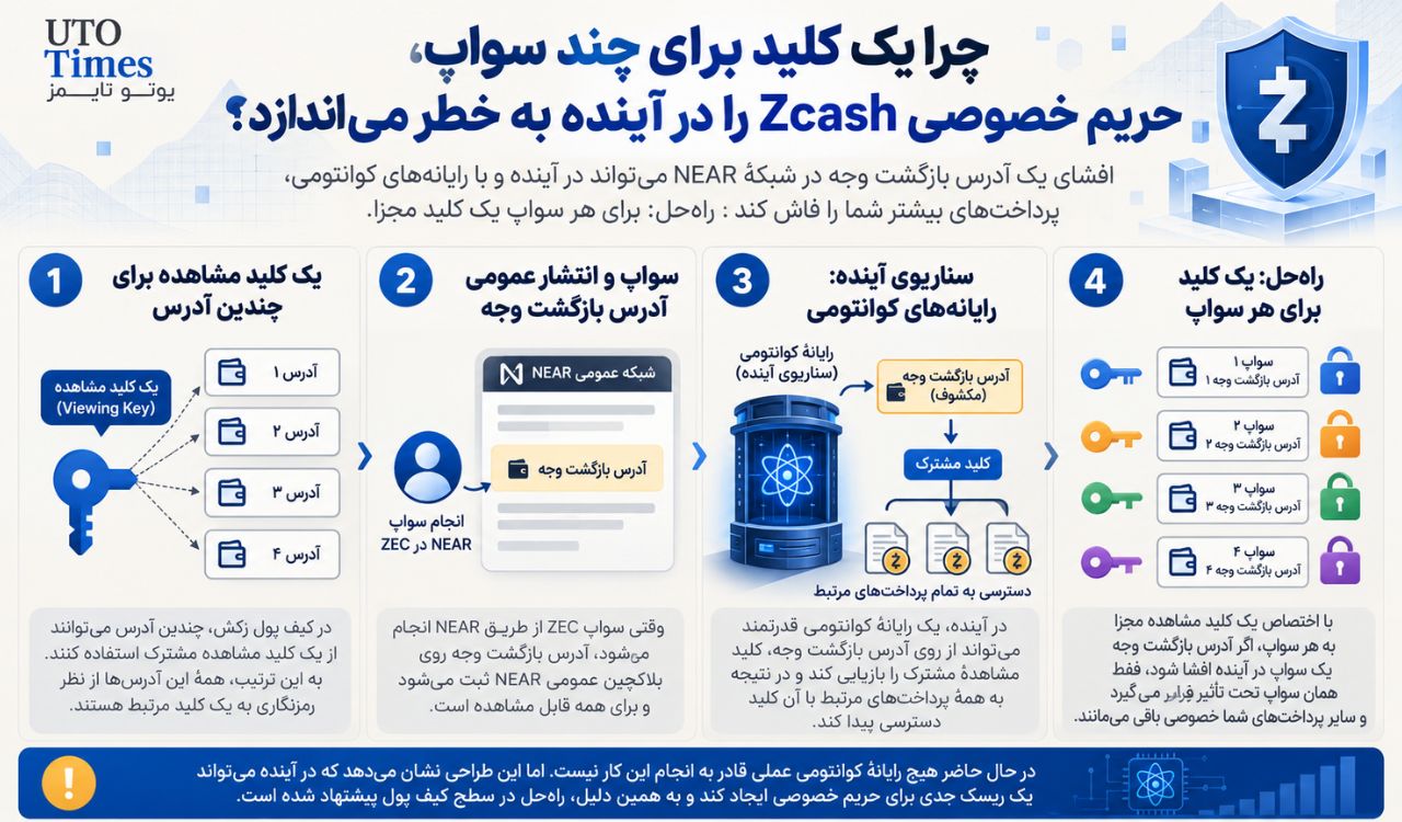 راهکار جدید زی‌کش برای مقابله با تهدید کوانتومی